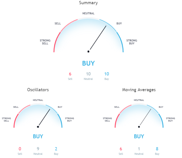 Hourly chart signals