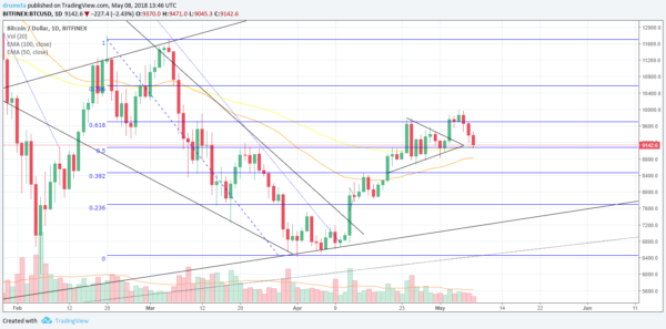 Analysis BTC/USD