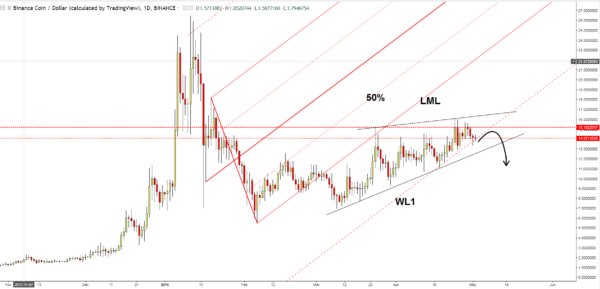 Binance Coin (BNB) chart