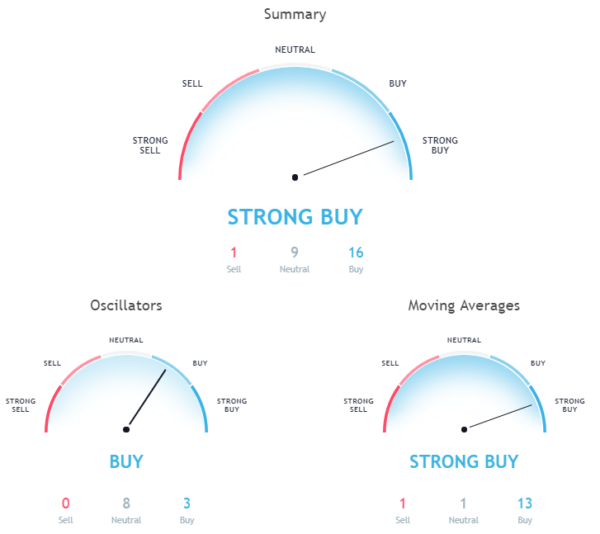 Hourly chart signals a strong buy