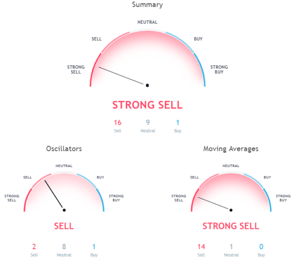 ETH hourly chart signals a strong sell