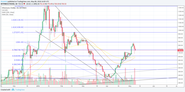 ETH/USD