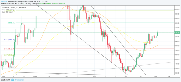 Ethereum has increased by 7.24% going from $670 to $717