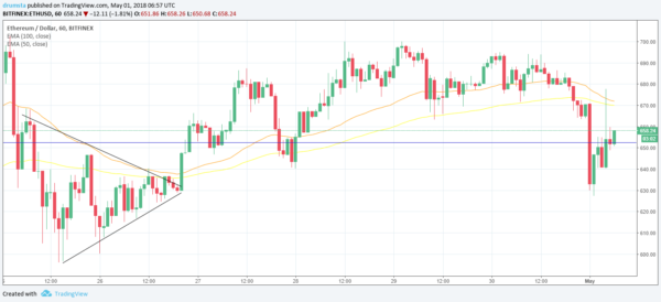 Ethereums's price also dropped