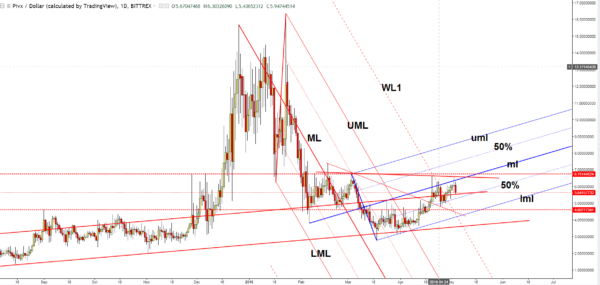 pivx chart - forex.academy