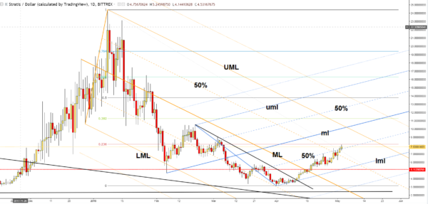 STRAT/USD chart