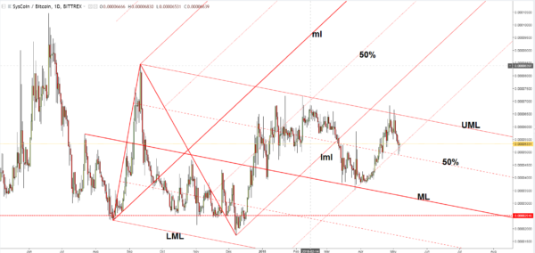 Syscoin Price Prediction