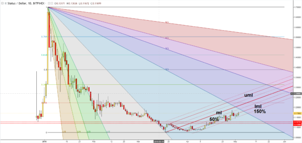 SNT/USD is trading