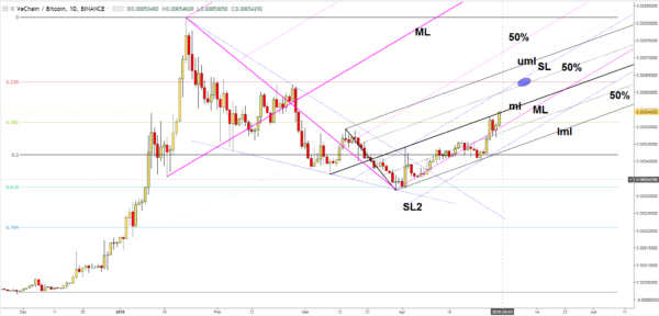 VEN/BTC Further Increase Could Be Confirmed 
