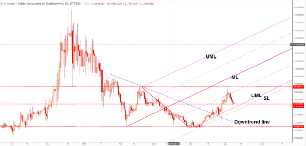 WAVES/USD dropped sharply in the last days