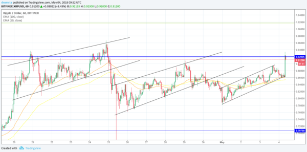 support and resistance trading strategy