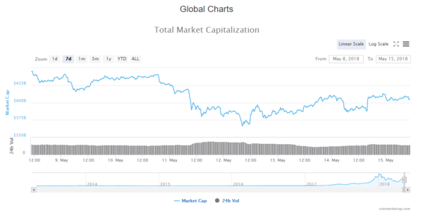 Daily Cryptocurrency Update 15.05.2018