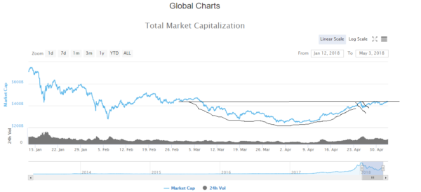 cryptocurrency market cap spiked to $441,836,000,000