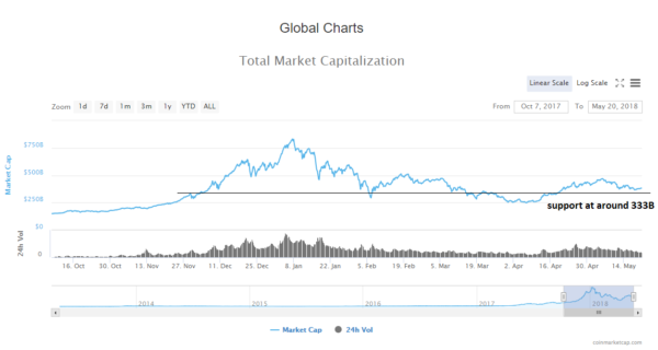 Weekly Cryptocurrency Update