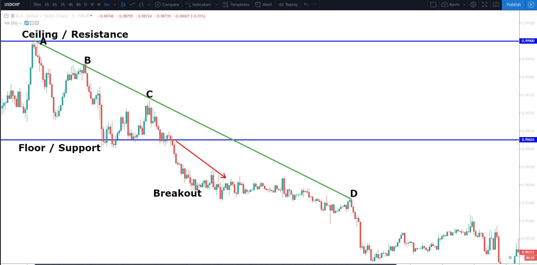 Assessing Market Conditions Becoming A Forex Master Forex Academy