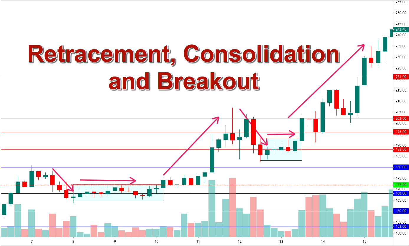 what is consolidation in forex trading