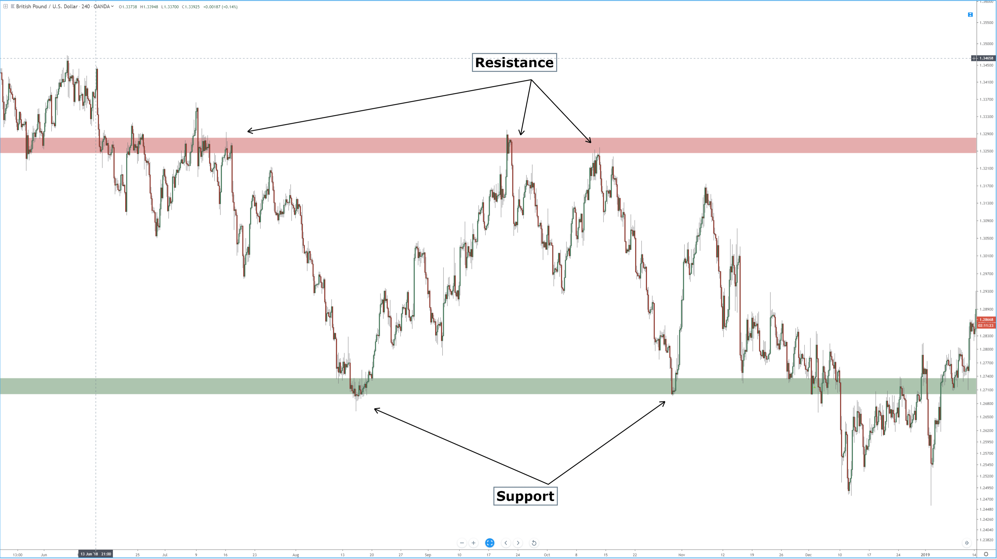 Support and Resistance - The Complete Guide for Traders