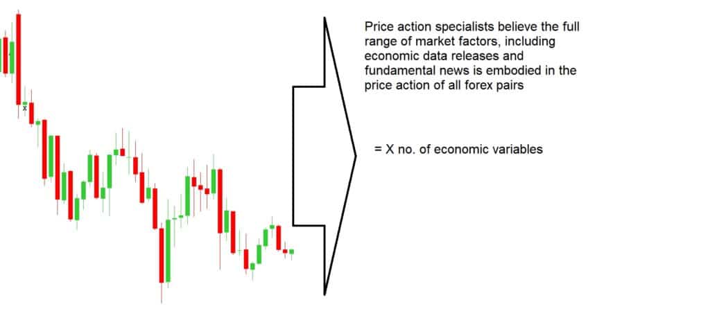 Technical Indicators Vs Price Action Which Is Best For High Probability Forex Trades Forex Academy