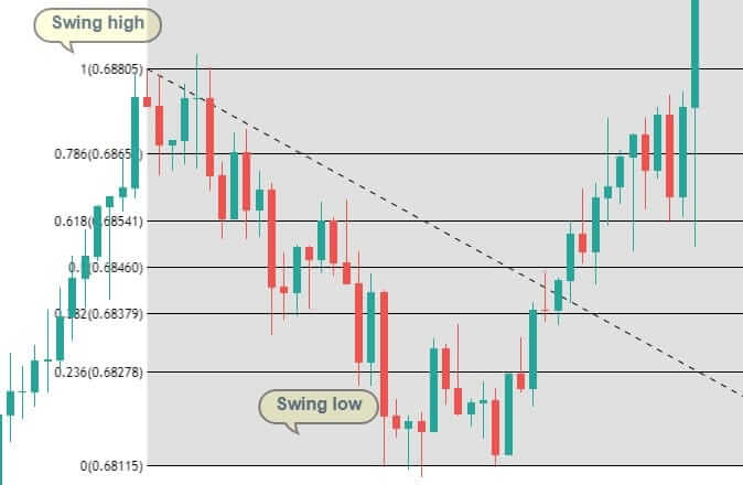 Perfecting The Fibonacci Retracements Trading Strategy Forex Academy