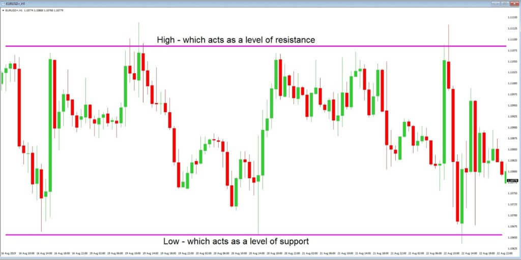 Wattle range trading in forex forex strategy is the most difficult