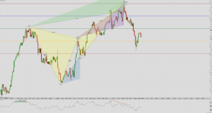 Bearish Butterfly Pattern against 180-degree Square of 9 angle.