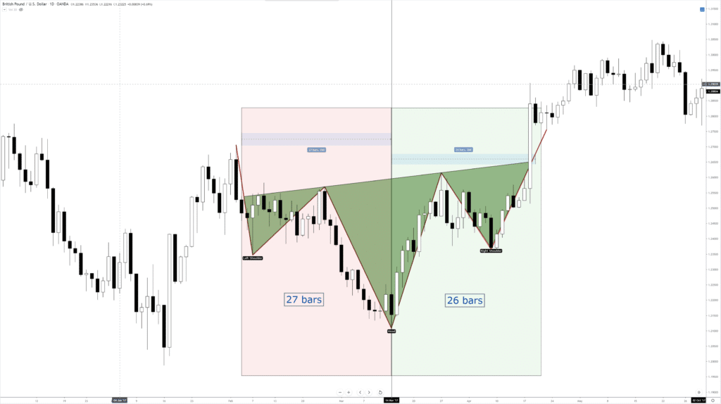 Timespan Principle - Symmetrical Inverse Head & Shoulder Pattern