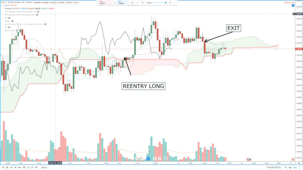 Ichimoku Charts An Introduction To Ichimoku Kinko Clouds