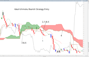Bearish Ideal Ichimoku Strategy Entry
