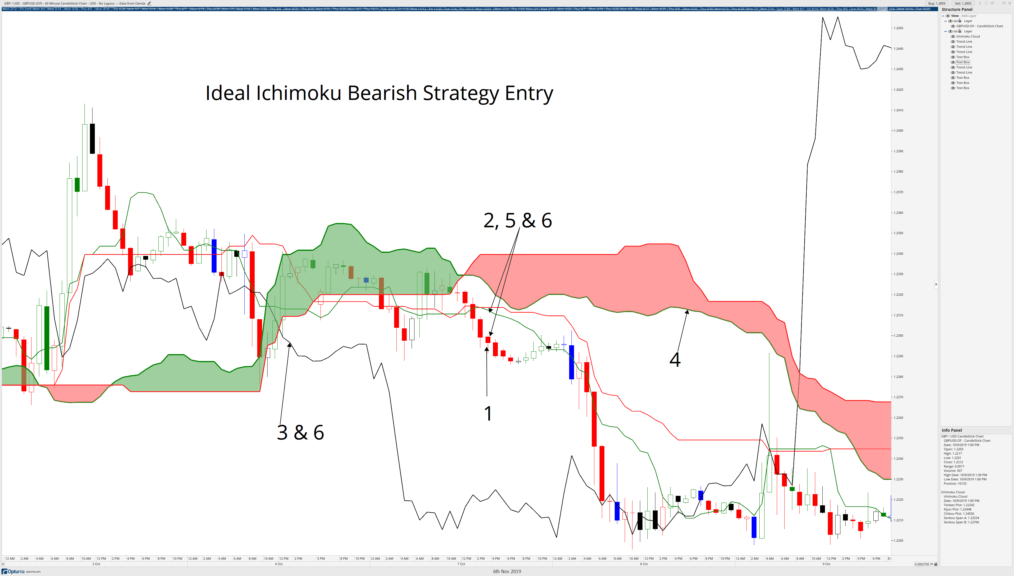 Bearish Ideal Ichimoku Strategy Entry