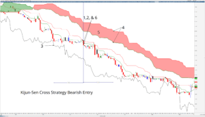 K-Cross Strategy Bearish Entry