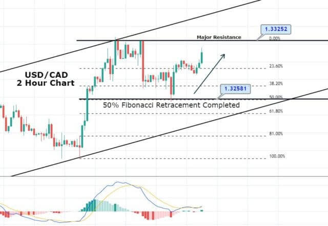 USDCAD