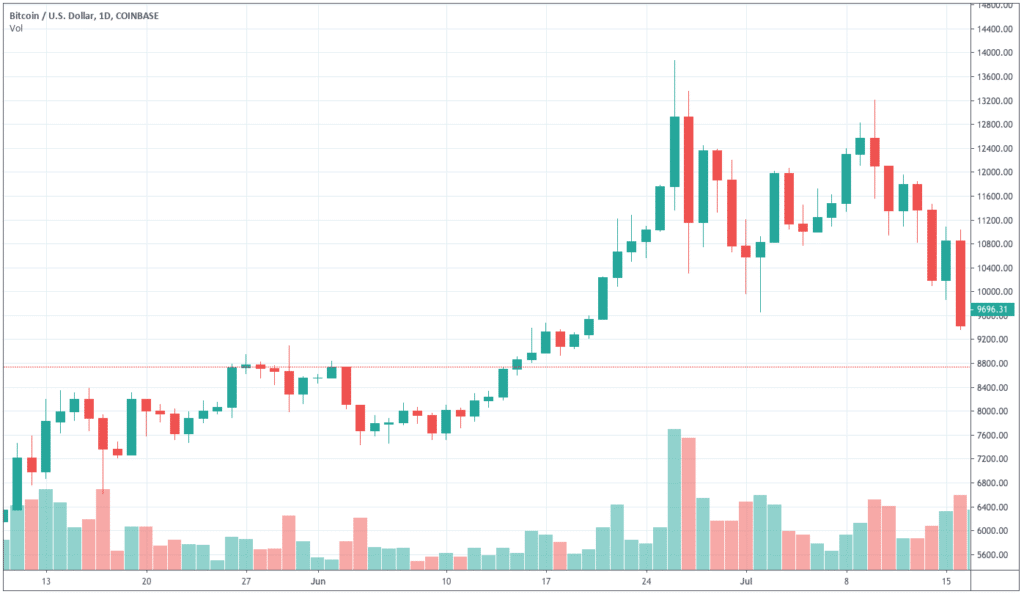 Bitcoin Daily Candlestick Chart