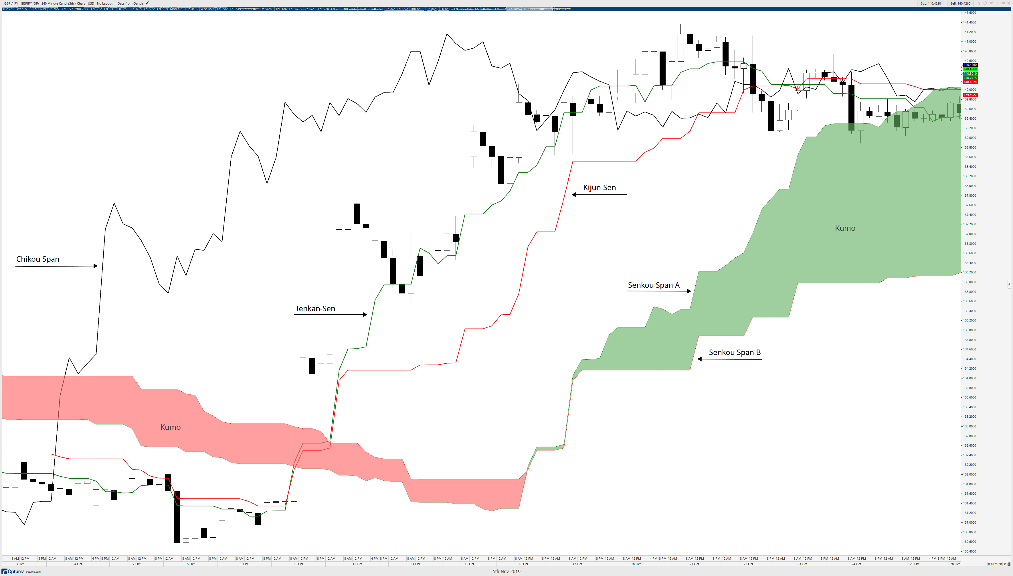 Ichimoku Price Action Expert Option Trading Robot – One ...