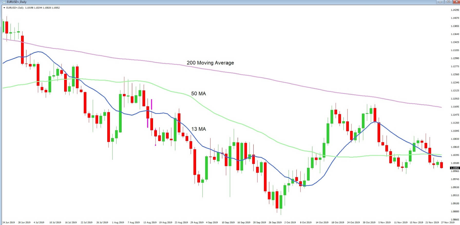 Simple Moving Average – Top 3 Trading Strategies