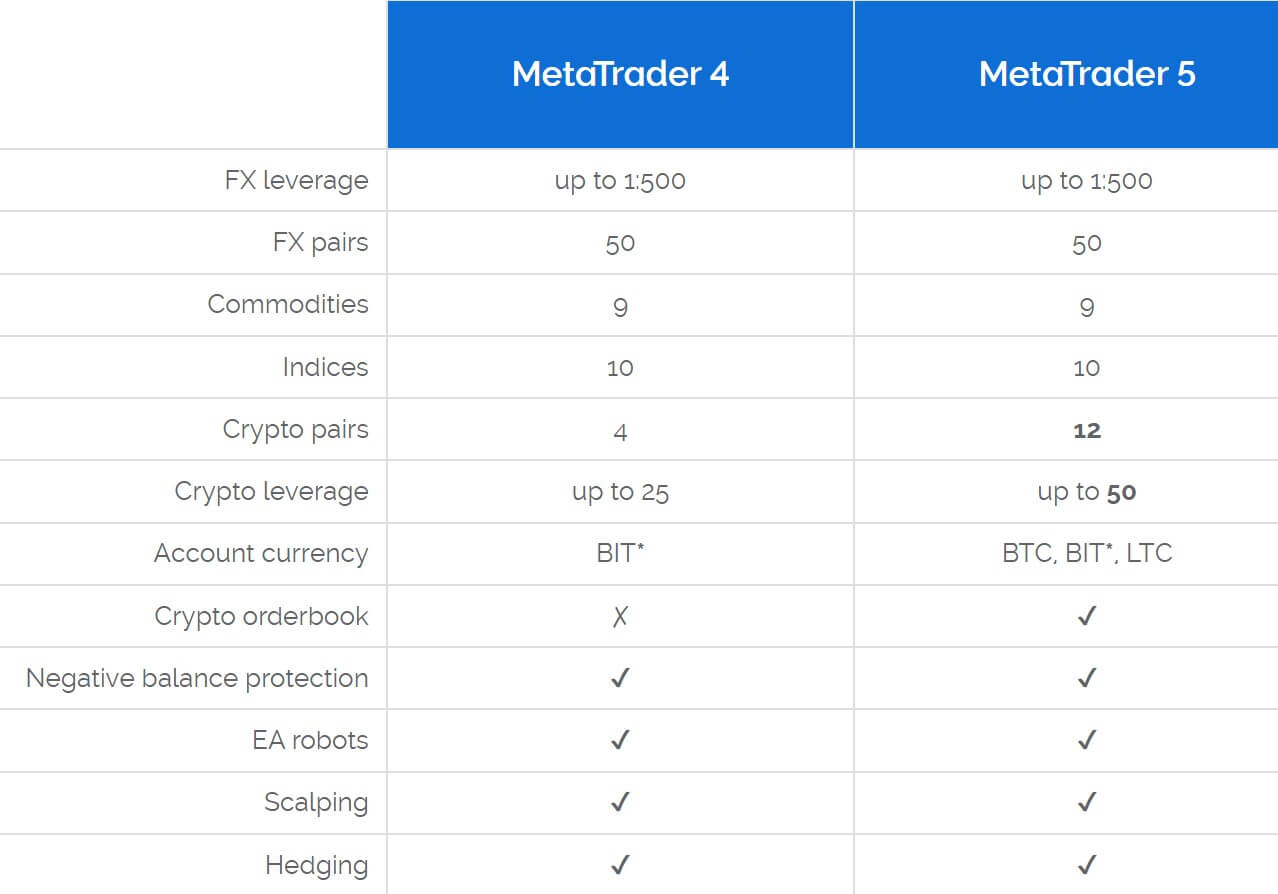 Coinbase Pro Leverage Trading Forex Units To Lots – TECH ELEC