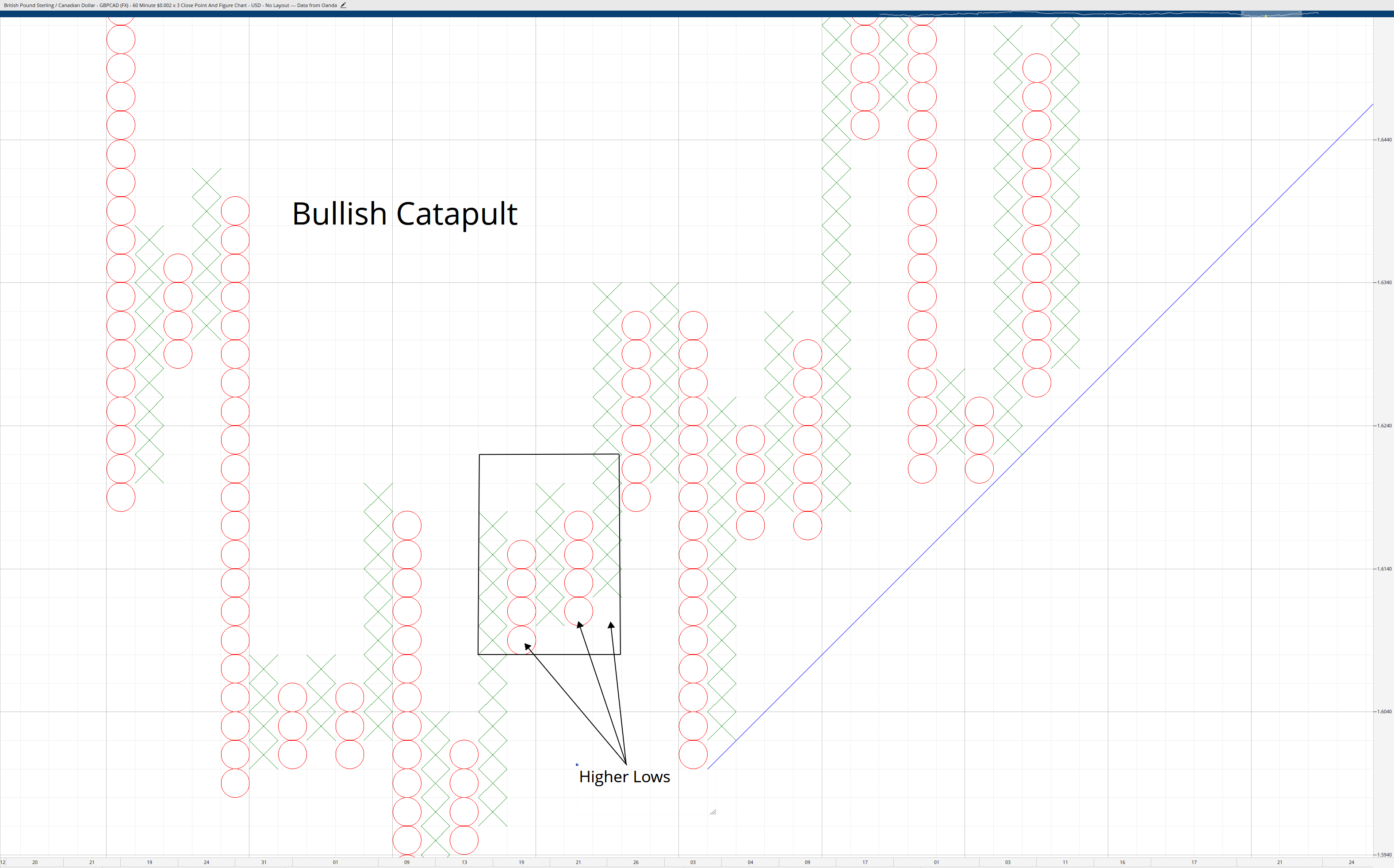 Bullish Catapult Pattern