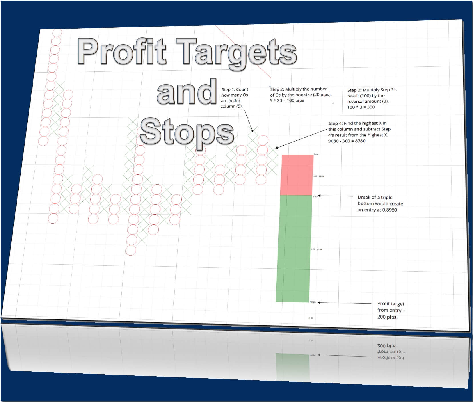 Point & Figure Profit Target and Stoploss Settings Made Simple