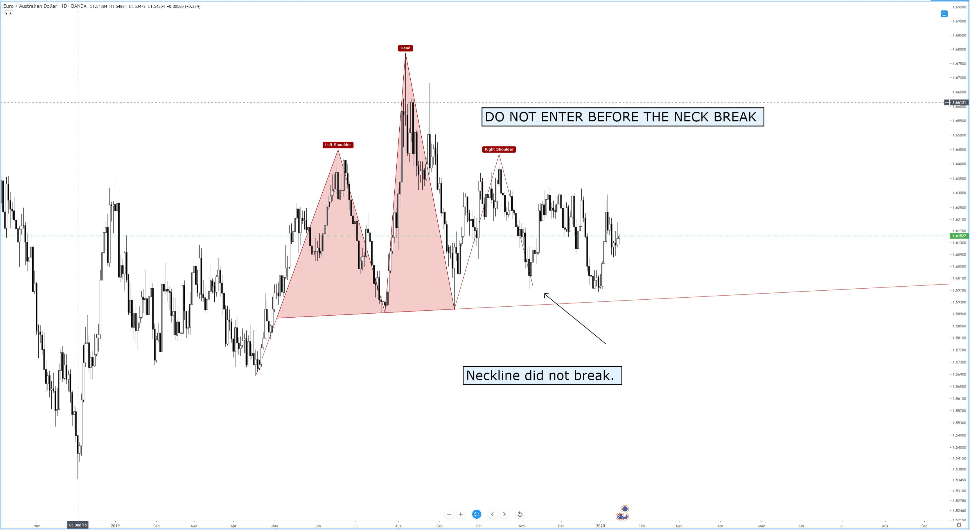 Failed Head & Shoulder Pattern