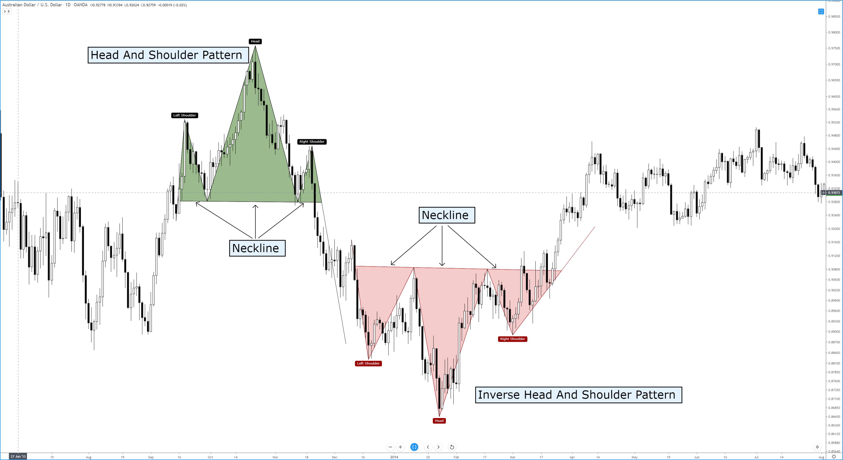 Chart Patterns: The Head And Shoulders Pattern | Forex Academy