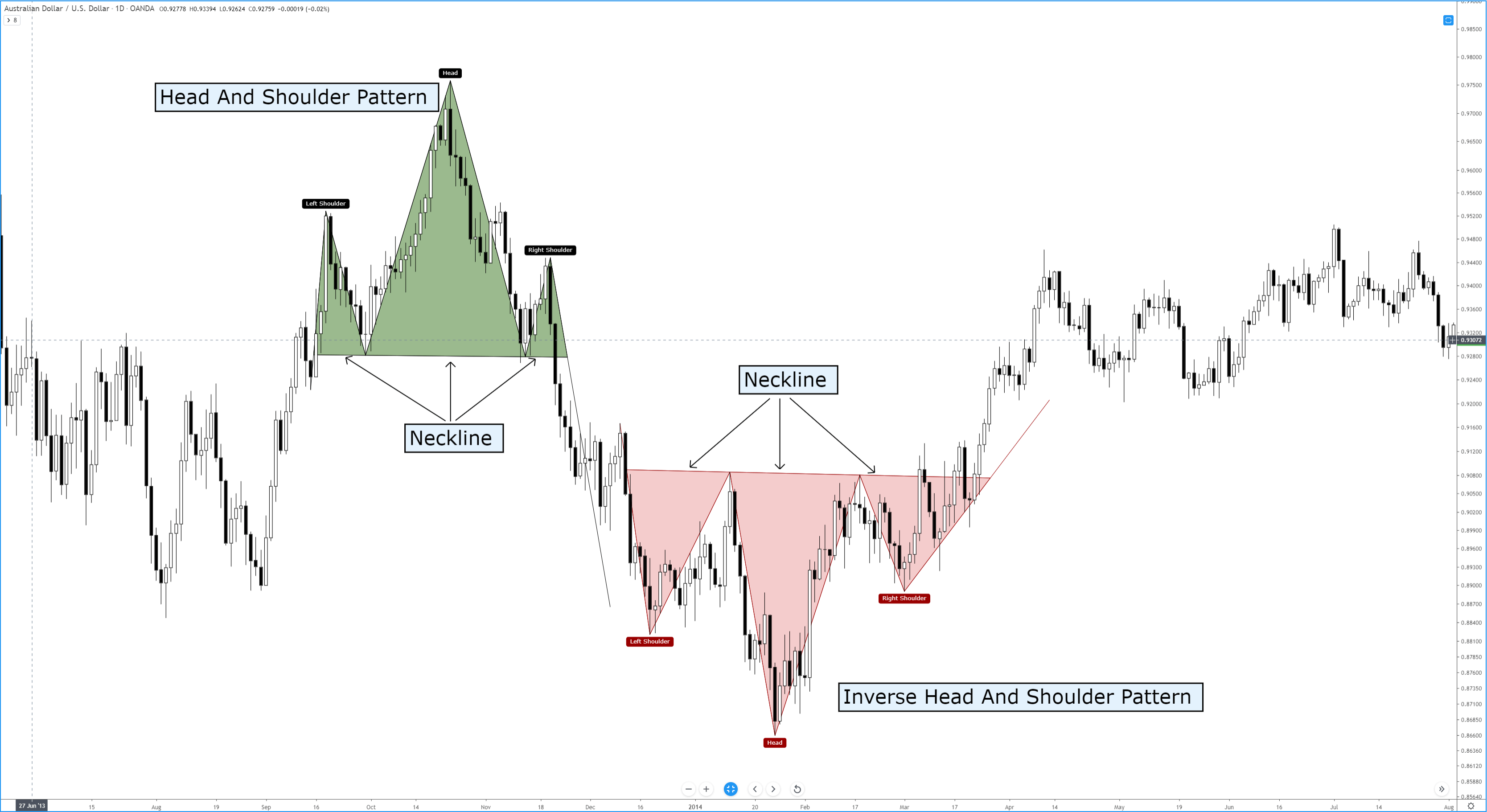 Regular and Inverse Head & Shoulder Pattern