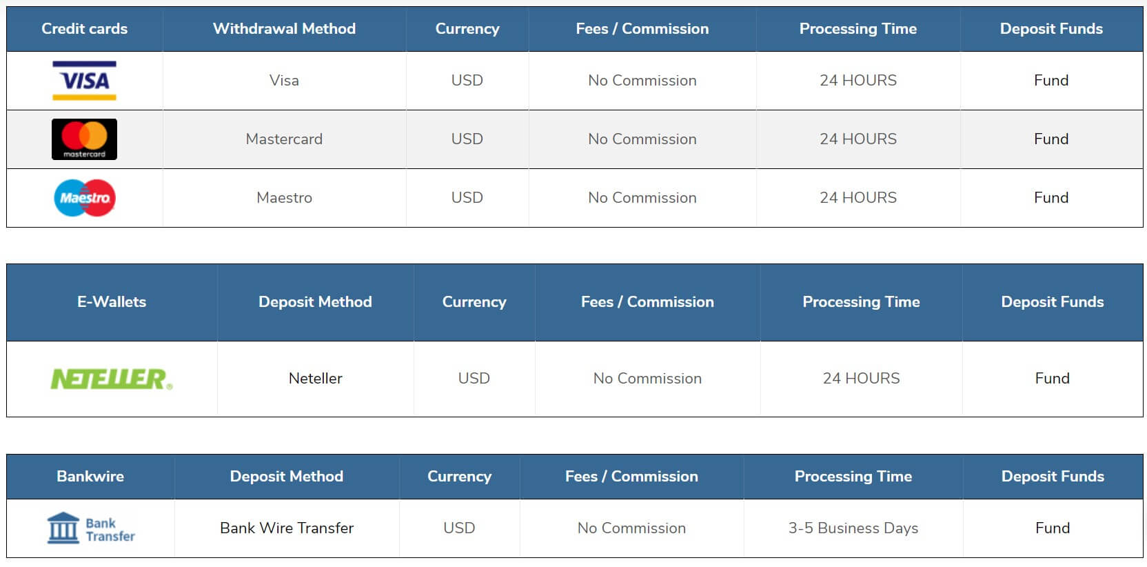 Malaysia neteller Tentang Akaun