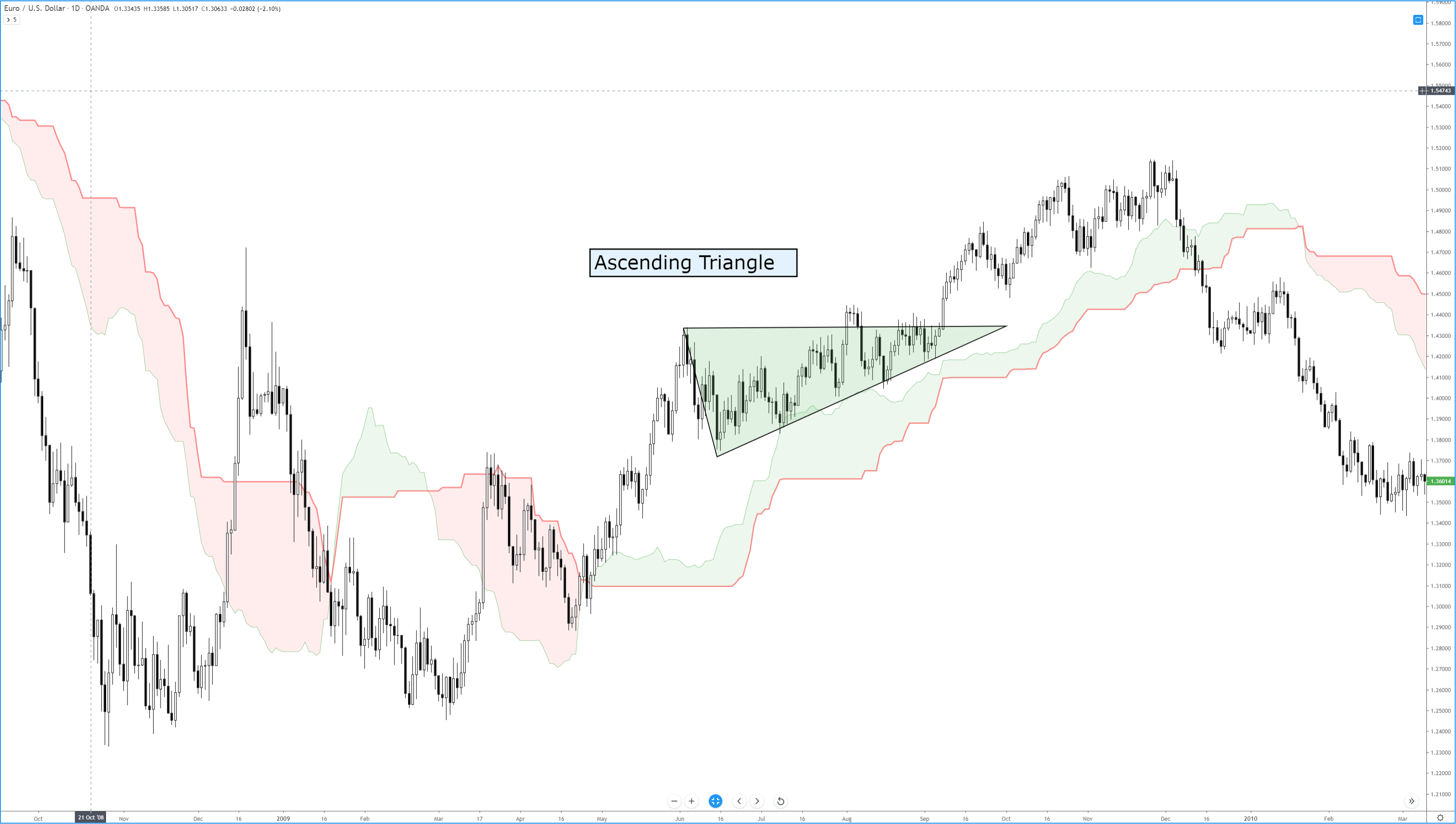 Ascending Triangle