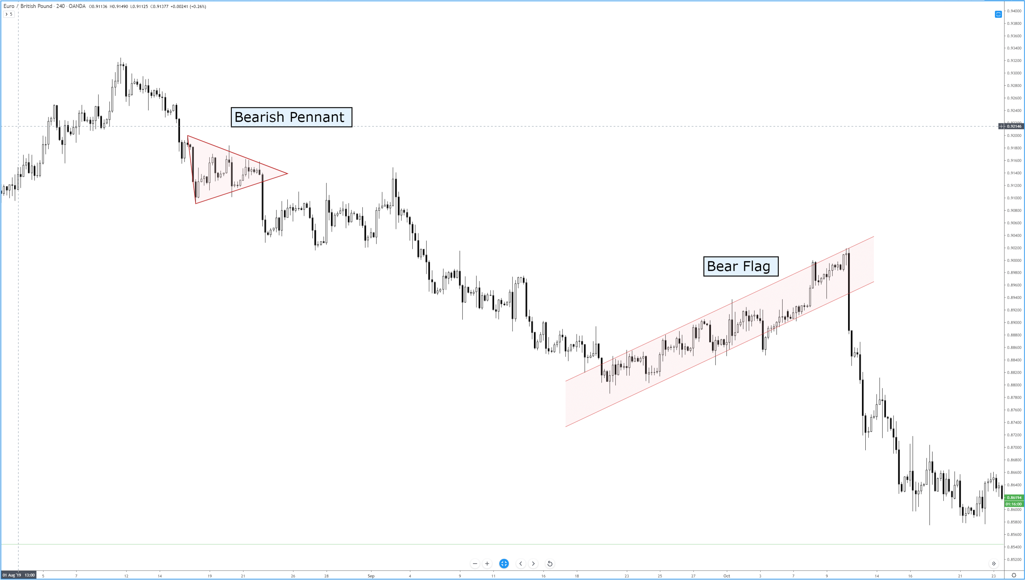Chart Patterns Flags And Pennants Forex Academy