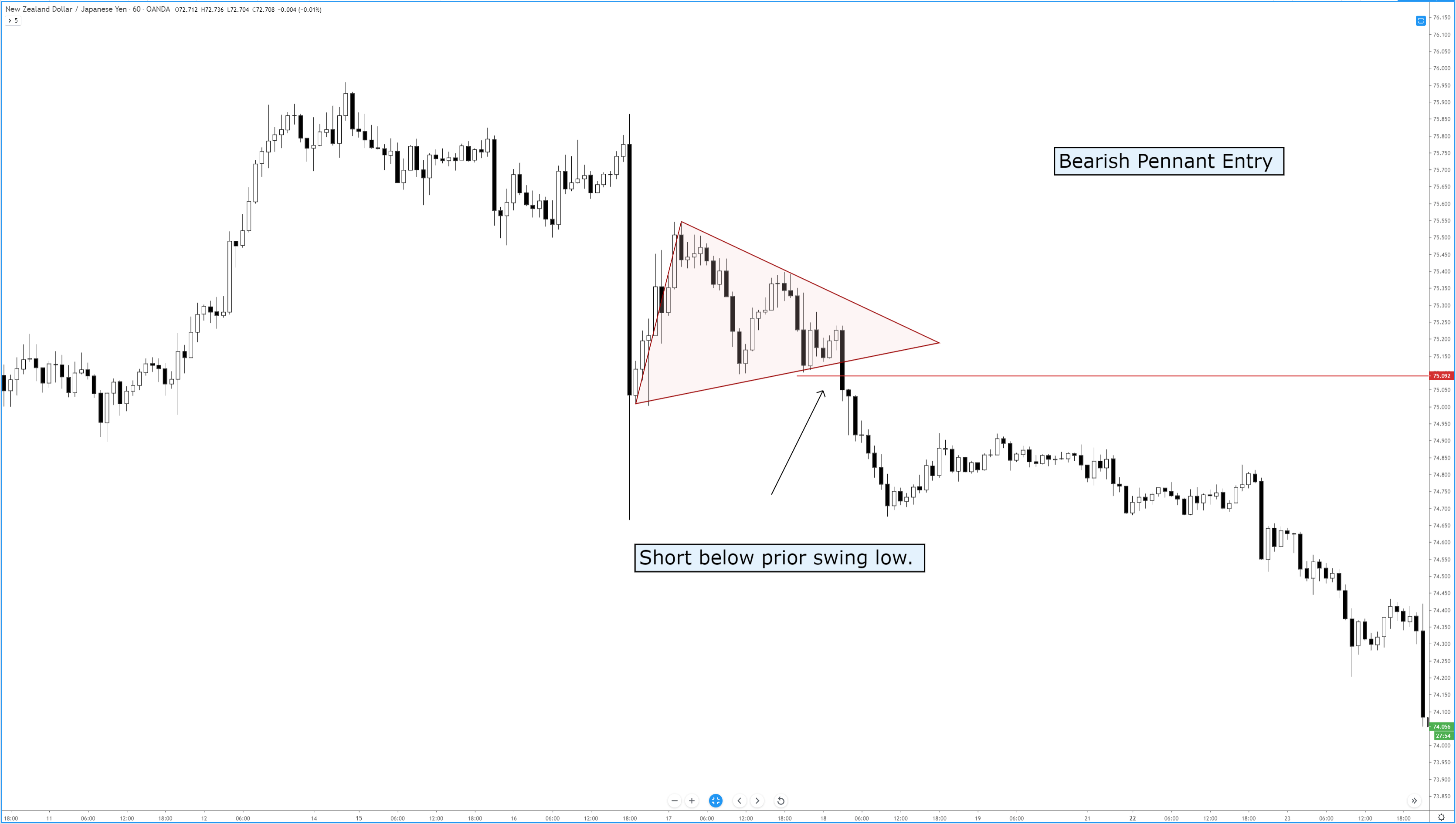 Bear Pennant Chart Pattern