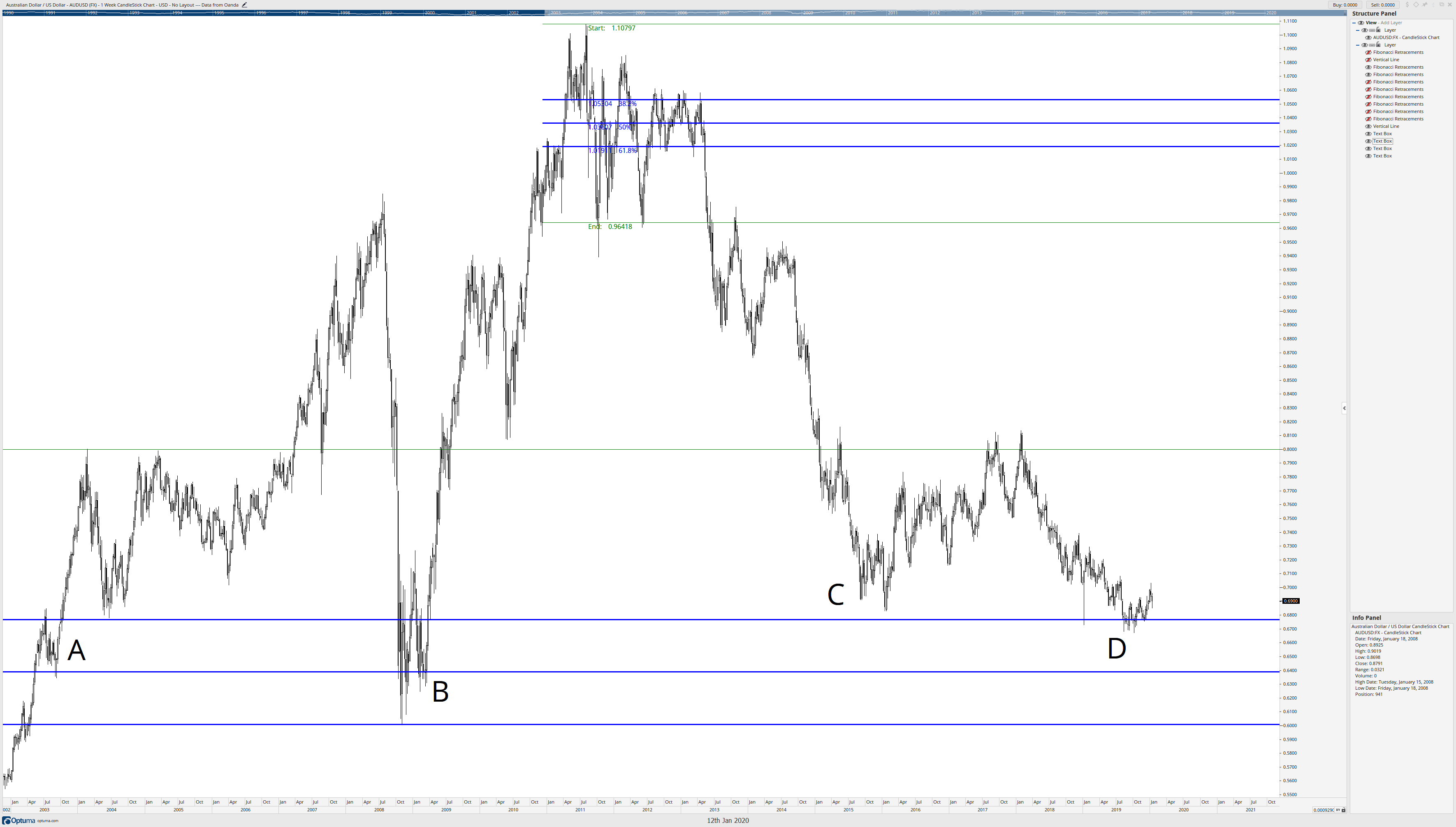 Fibonacci Retracement - testing of 20 year old retracement range.