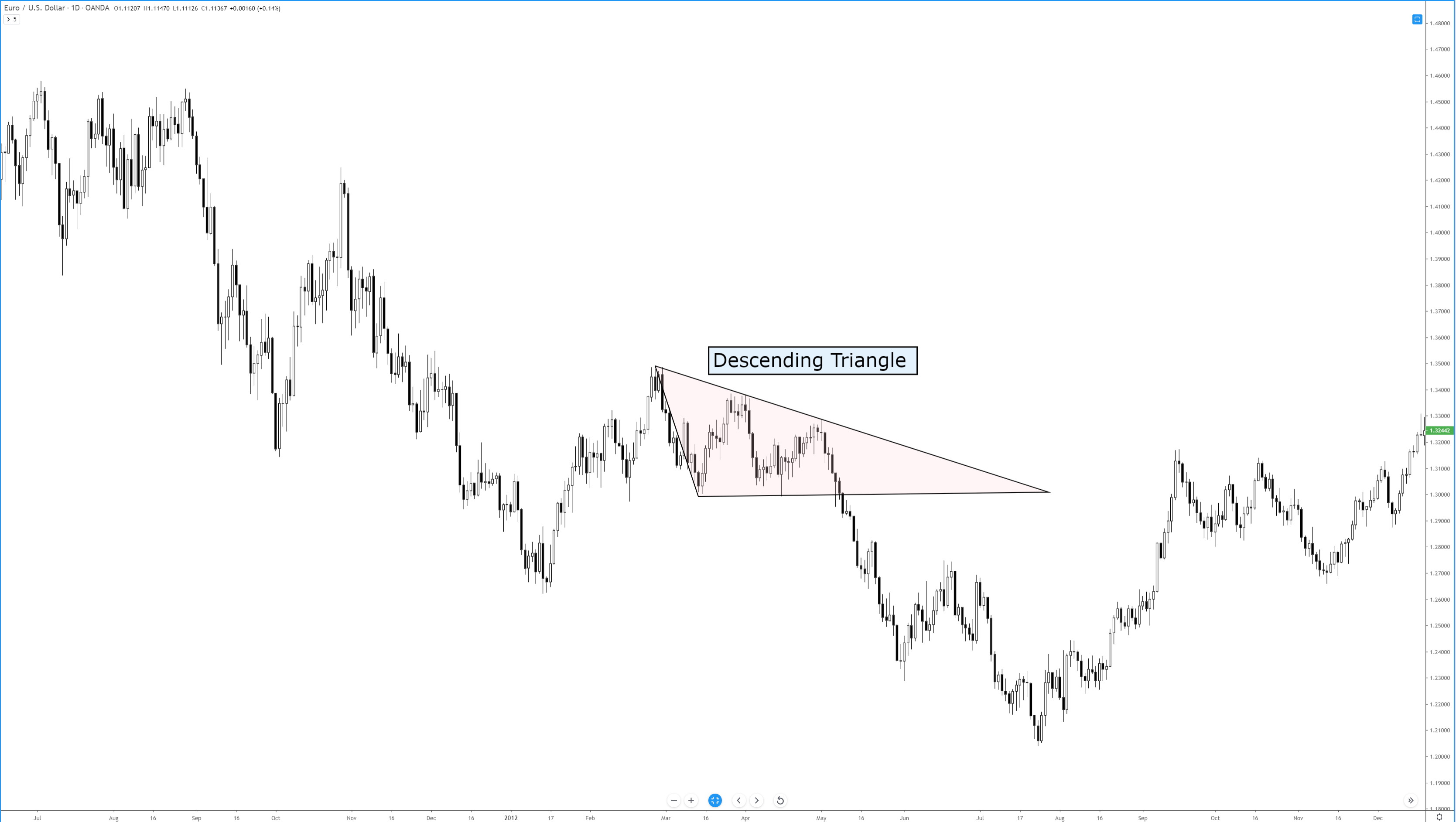 Descending Triangle