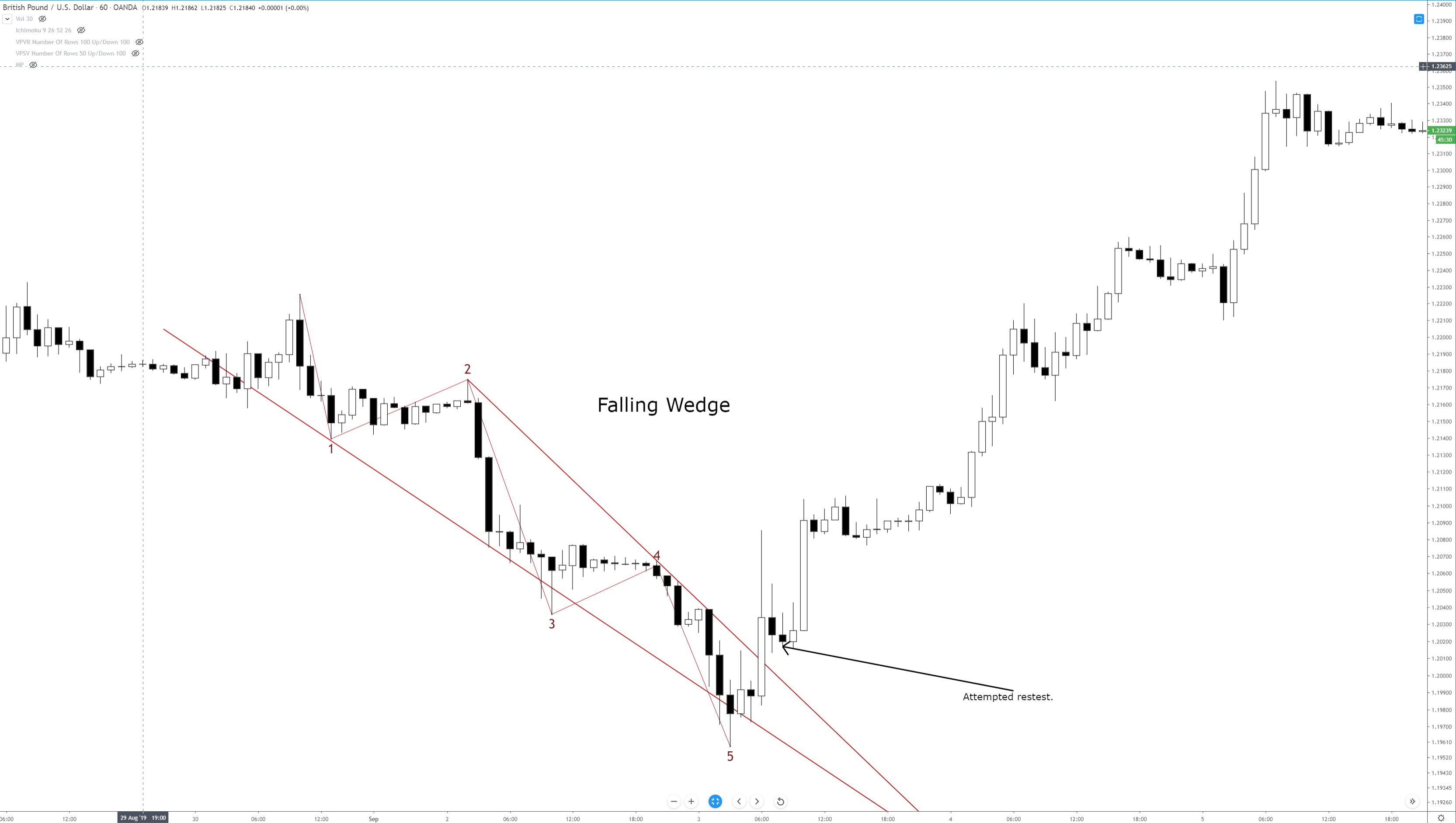 Chart Patterns: Wedge Patterns – Forex Academy