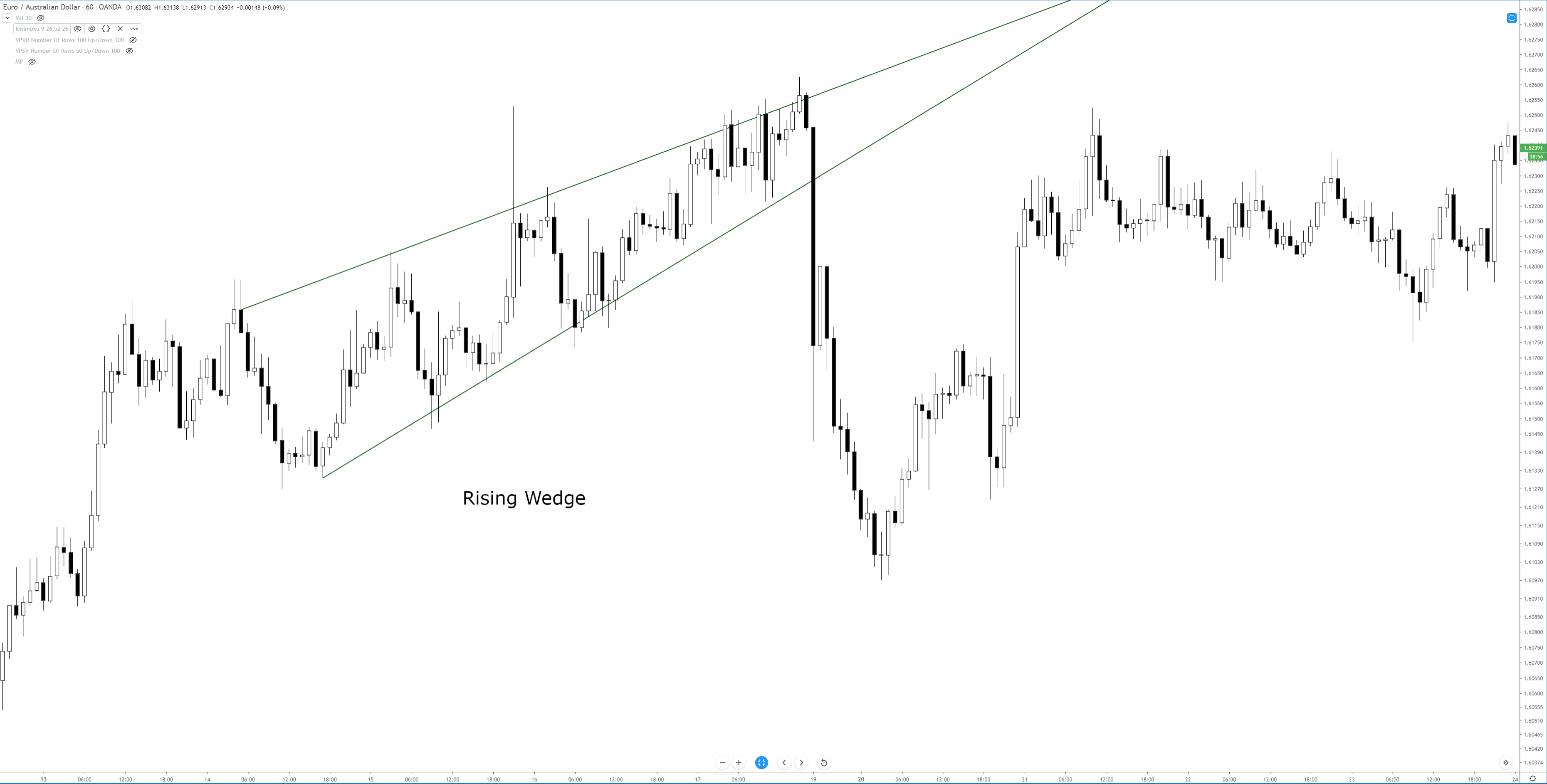 Rising Wedge