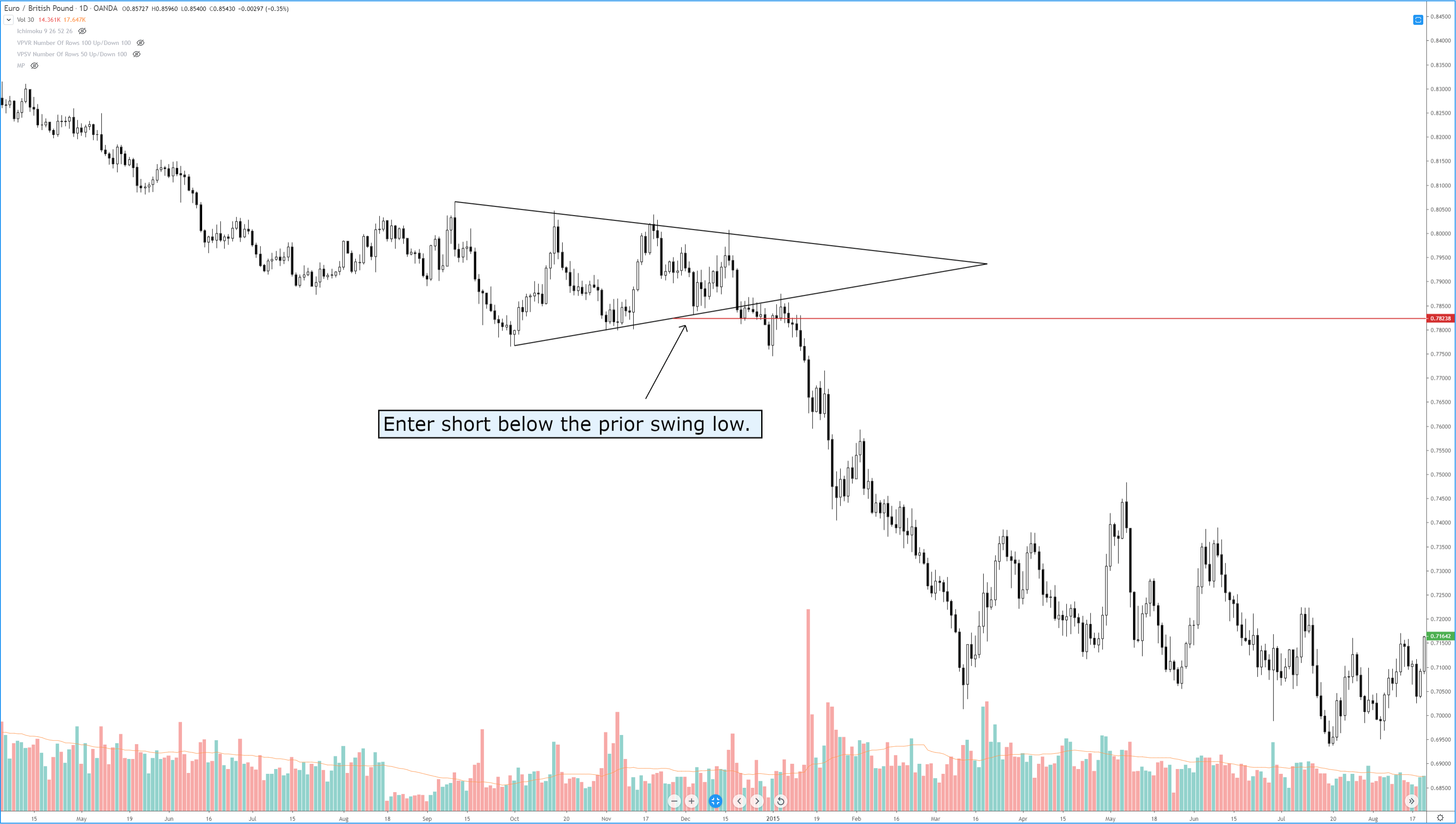 Symmetrical Triangle - Short Entry