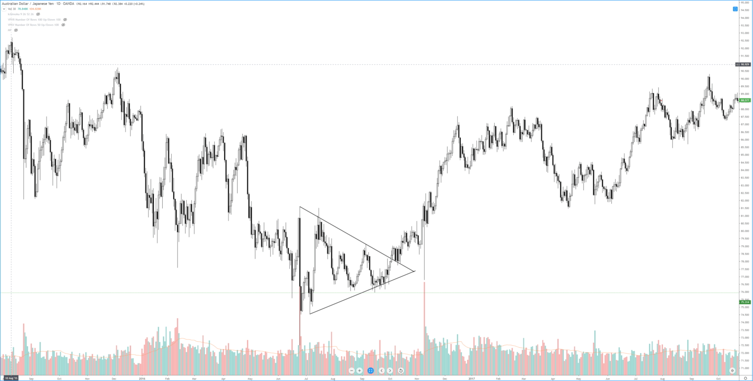 Chart Patterns: Symmetrical Triangles – Forex Academy